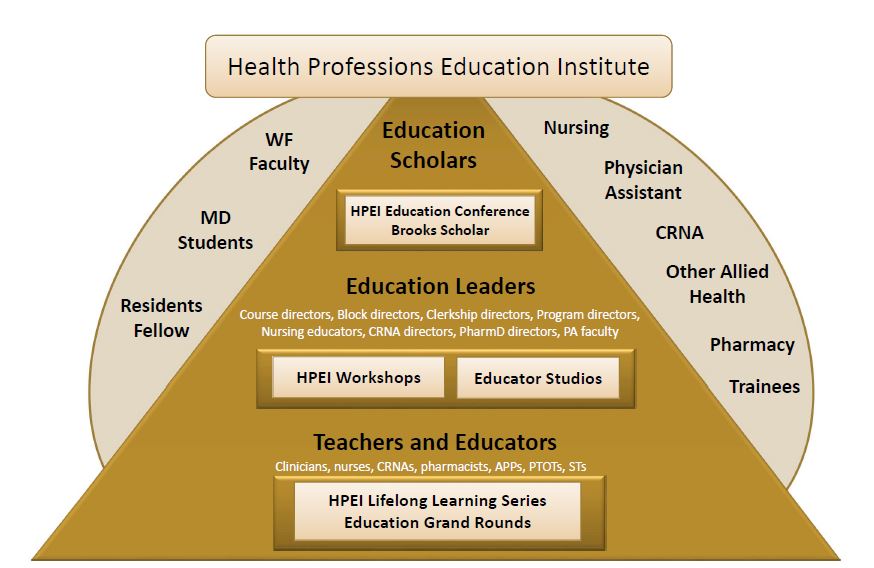 health profession education institute at wake forest school of medicine